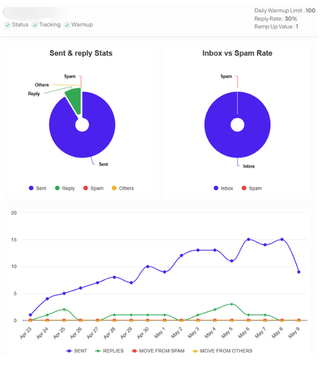 Email warmup analytics in SalesMix