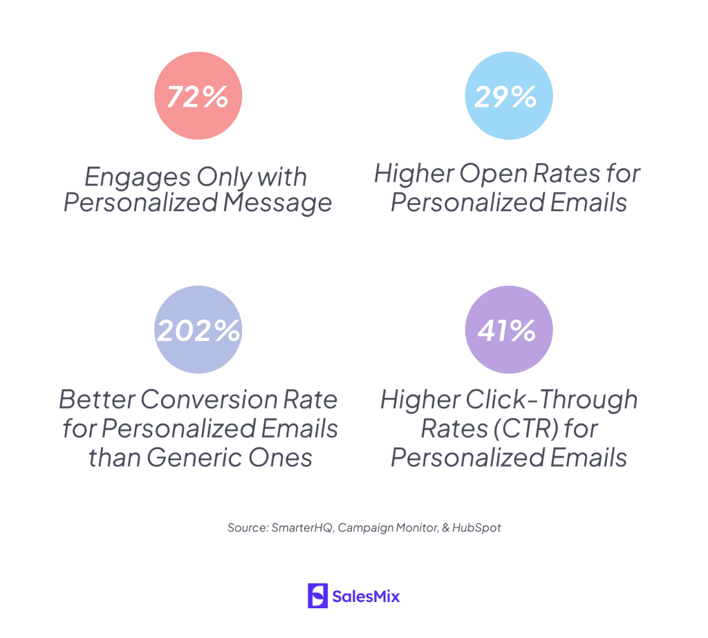 Statistics for Personalized Emails